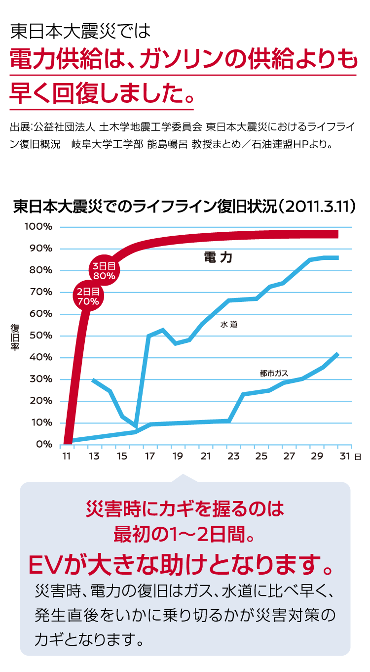東日本大震災では電力供給は、ガソリンの供給よりも早く回復しました。